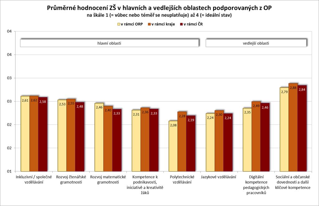 Výstupy srovnání základních škol s krajem a ČR v hlavních a vedlejších oblastech jsou patrné z níže přiloženého grafu Graf