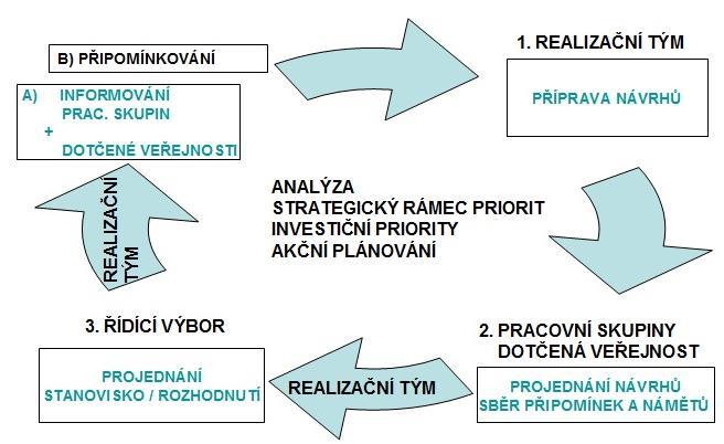 3 Komunikační mechanismy MAP V rámci komunikační platformy byla realizačním týmem vytvořena databáze subjektů, jenž se v regionu MAP Hlučínsko východ podílejí na ovlivňování předškolního, základního