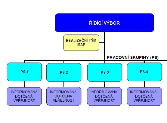 a partnerství mezi dotčenými skupinami a aktéry ovlivňující vzdělávání ve správním obvodu ORP Hlučín. Pracovní skupiny jsou čtyři a jejich složení je na základě rozhodnutí ŘV heterogenní.