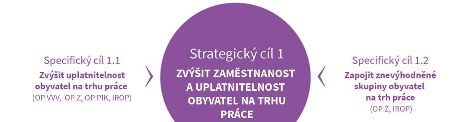 Jaké ak vity a prioritní oblas budou realizovány v rámci pilíře ITI PRÁCE? Specifické cíle a opatření strategického cíle ITI 1: Zvýšit zaměstnanost a uplatnitelnost obyvatel na trhu práce 1.