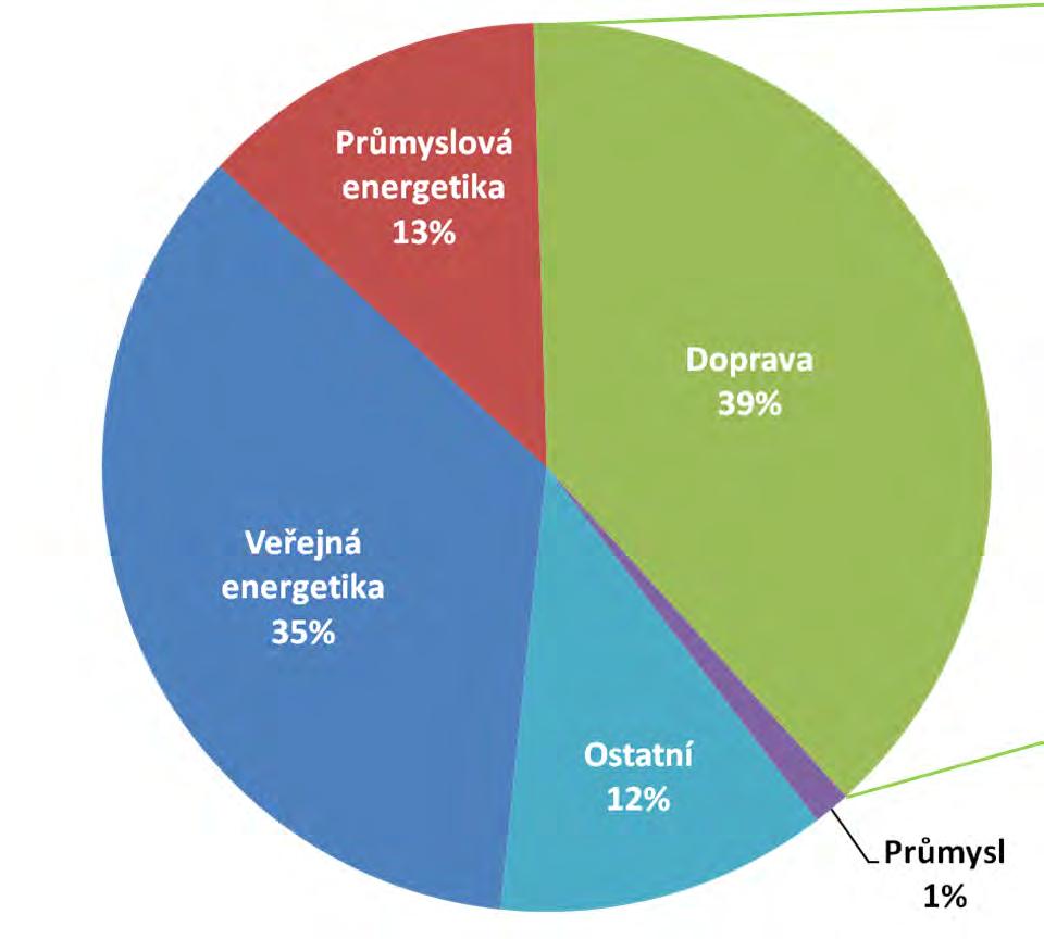 automobilové dopravy v ČR (2009):