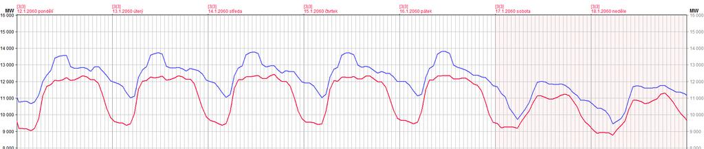 Změny diagramu TNS vlivem elektromobilů Nárůst maxima zatížení