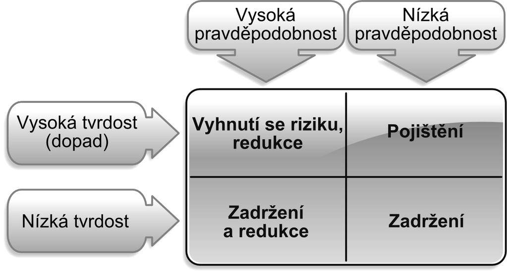 8. Snižování možnosti vypuknutí krize Je zřejmé, že s existencí rizika musíme v podnikání počítat. Některá rizika však můžeme přesunout a některá zadržet.