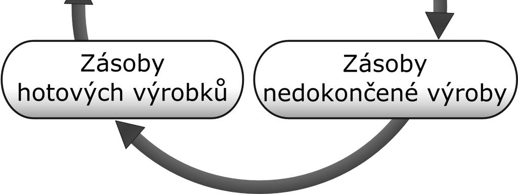 Podnik, který nedisponuje například zásobami materiálu pro zajištění plynulé výroby, nebo podnik, který eviduje větší množství nevymahatelných pohledávek, není schopen bezproblémově fungovat.