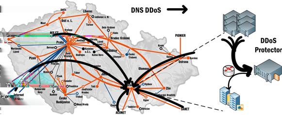 Obrana proti DDoS Obrana další využití FPGA karty Možnost přesměrovat