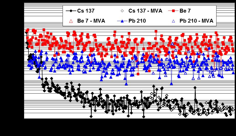 Obr. 11a Plošná aktivita vybraných radionuklidů ve spadech,