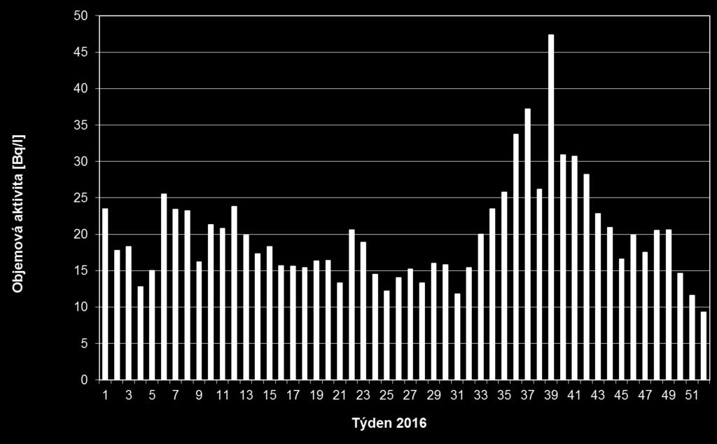 Obr. 12c Objemová aktivita 3 H v povrchové vodě v roce 2016 povodí Vltava profil Praha-Podolí (Vltava) (vzorkování Povodí, s.p., měření VÚV TGM Praha) Obr.