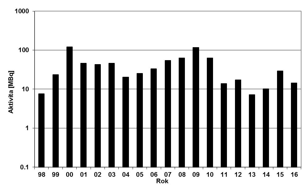 Obr. 15b Bilance plynných výpustí - 131I z odběrů ve ventilačním komínu ÚJV Řež v období 1998 2016 (celkový roční limit aktivity je 20 000 [MBq]), (vzorkování a měření ÚJV Řež) Poznámka: V roce 2011