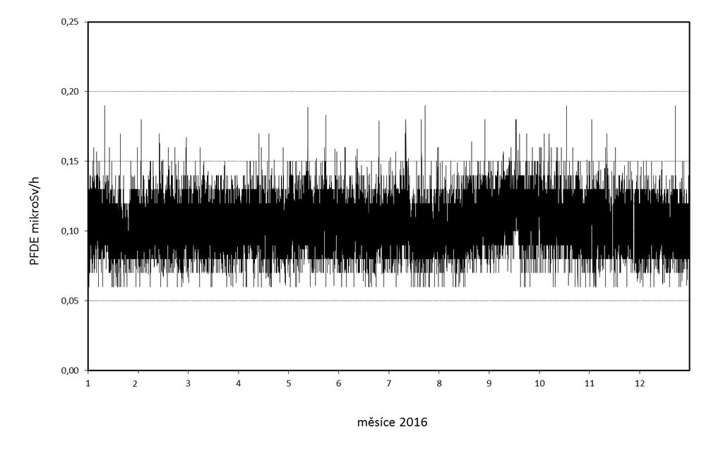 Obr. 16a Příkon fotonového dávkového ekvivalentu (PFDE) - SVZ TDS1 Dukovany (měřicí místo č. 18) Poznámka: Rozdíl v rozpětí hodnot PFDE u obr. 16a a 16b resp.