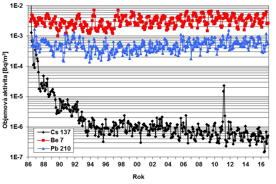 Poznámka: Hodnota z období 22.3. - 29.3.2016 chybí, filtr nebyl změřen z důvodu ztráty Českou poštou Obr.