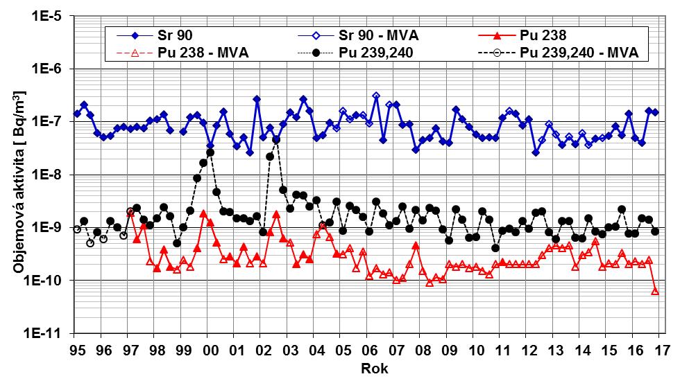 Obr. 8b Objemová aktivita 90 Sr, 238 Pu, 239,240 Pu v aerosolu v ovzduší od roku 1995 MMKO Praha (vzorkování