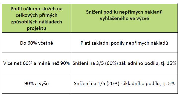 NEPŘÍMÉ NÁKLADY Pro projekty, u nichž podstatná většina nákladů vznikne formou nákupu služeb od externích dodavatelů, jsou způsobilá