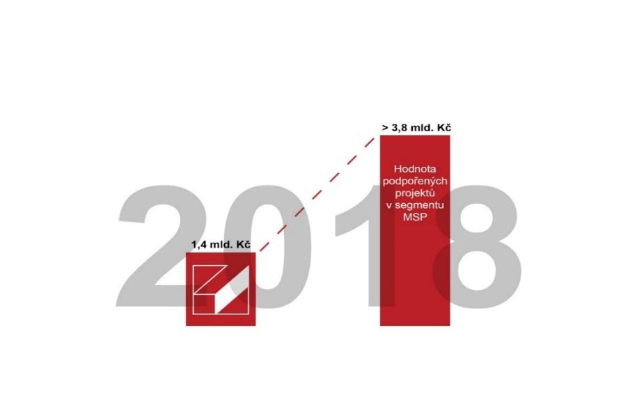 Výsledky ČMZRB v roce 2018 v roce 2018 poskytnuto podnikatelům 5 720 záruk ve výši přes 11 miliard Kč zaručeny úvěry v objemu přes 17 mld. Kč 2016 2017 2018 Počet vystavených záruk 3.972 4.368 5.