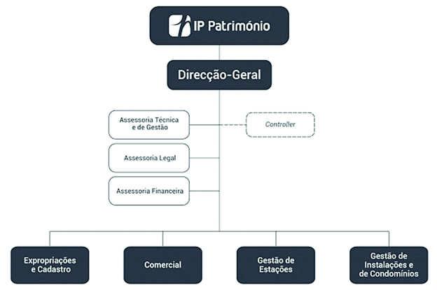 Organograma da IP Património Plano Estratégico O Plano Estratégico do Grupo IP foi desenvolvido tendo por base a estratégia e os grandes objetivos da fusão, que passam pelo desenvolvimento integrado