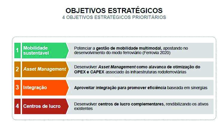 perspetiva de assegurar uma gestão sustentável das infraestruturas rodoviárias e ferroviárias Nacionais.