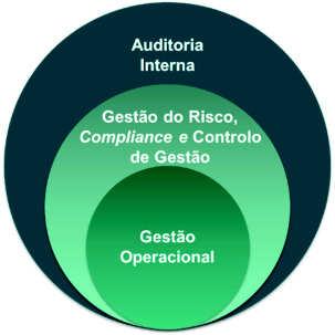 Periodicamente, são feitos pontos de situação: reuniões entre o CAE e Diretores de 1º nível, denominadas de RCP (Reuniões de Controlo da Performance), onde para cada objetivo estratégico