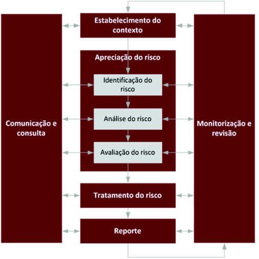 Processo de gestão do risco (ISO 31000:2013) Por seu turno, as referidas fases