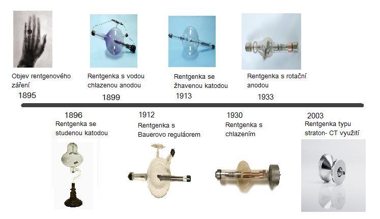 4 Historie vývoje rentgenky Vývoj rentgenového přístroje je dán vývojem vlastní rentgenky. Obrázek 4.1 Časový vývoj rentgenek Časová osa na obr. 4.1 ukazuje neustálý vývoj rentgenek, který byl iniciován stále většími technickými požadavky.