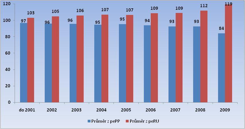 MASNÝ SIMENTÁL - vývoj RPH dle ročníku narození KRÁVY Do výpočtu byly zahrnuty všechny žijící a vyřazené krávy zapsané do PK oddíl "A" počet krav ročník narození do 2001 2002 2003 2004 2005 2006 2007