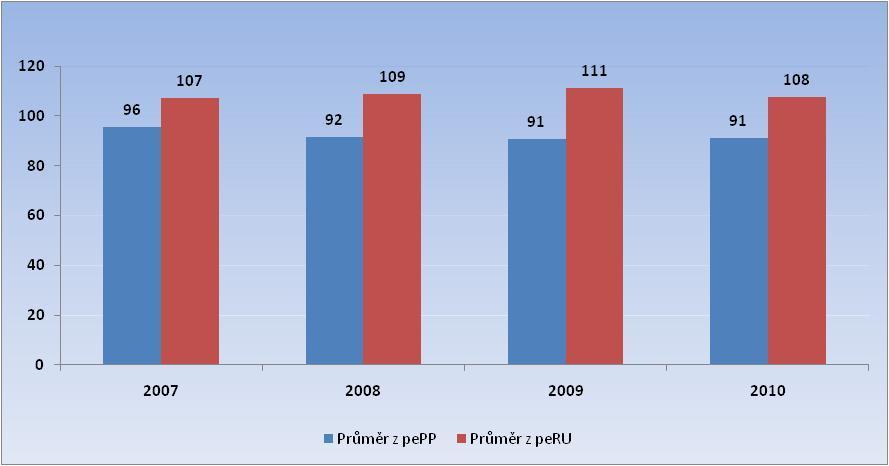 JALOVICE Do výpočtu byly zahrnuty všechny žijící a vyřazené jalovice narozené po 1.
