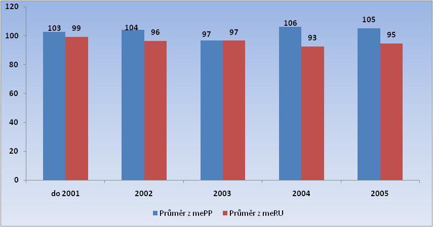 Býci - import sperma - maternální efekt Býci v plemenitbě - maternální efekt Průměrné plemenné hodnoty býků registrovaných od roku 2001 dle země původu - import sperma a žijící plem.