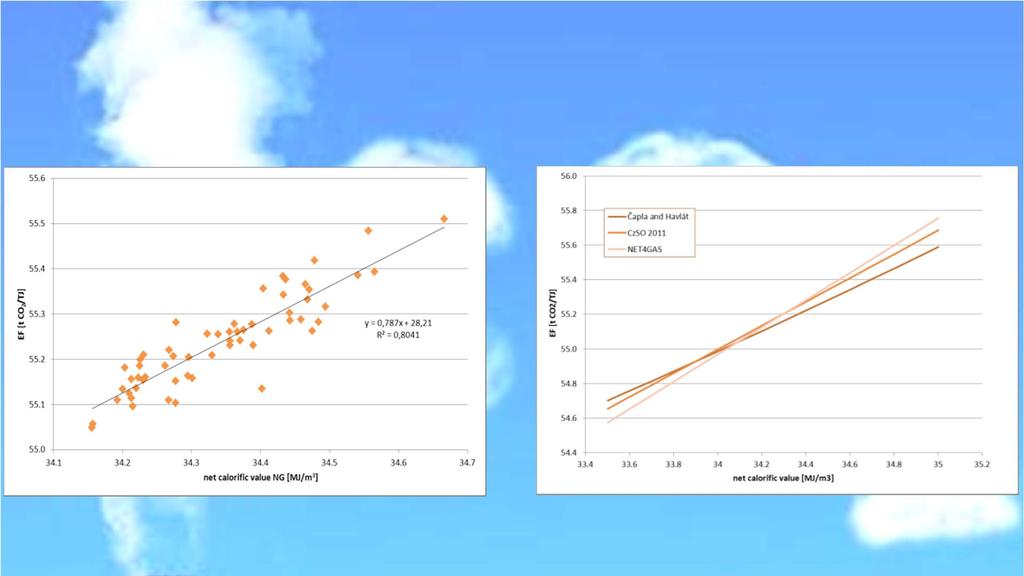 Závislost emisních faktorů [t CO 2 /TJ] na výhřevnosti ZP [MJ/m 3 ] a Porovnání tří korelačních vztahů emisního faktoru na