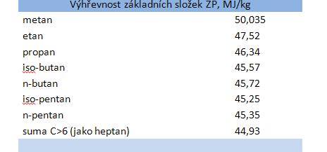 Princip stanovení EF CO 2 vztaženého na energetický obsah ZP Qm = Σ wi Qmi Qv = Qm d CEFTJ = CEFm / Qm EF (CO 2 ) = CEFTJ MCO 2 / MC Qm [MJ/kg].