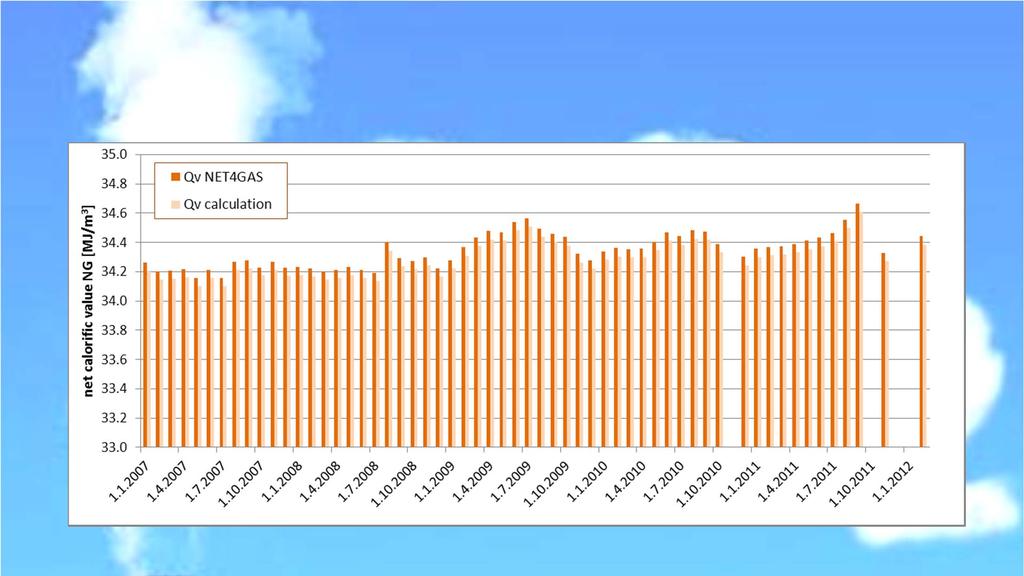 Výhřevnost ZP dle protokolů z analýz NET4GAS, s.r.o. a výhřevnost vypočtená ze složení zemního plynu v období 1.
