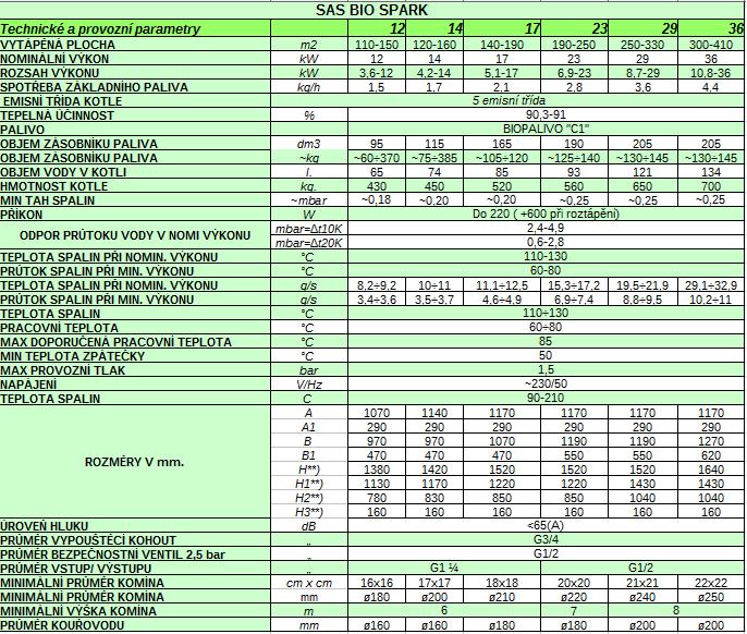 * při práci se středním zatížením (50% jmenovitého výkonu kotle) pro vyhrazené palivo specifikované v části 6 TECHNÍCKÉ DOKUMENTACI.