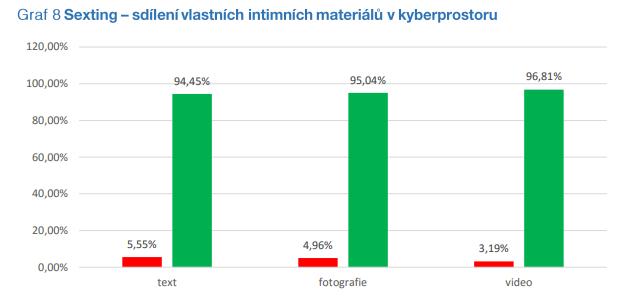 Sexting Sexting a rizikové seznamování českých dětí