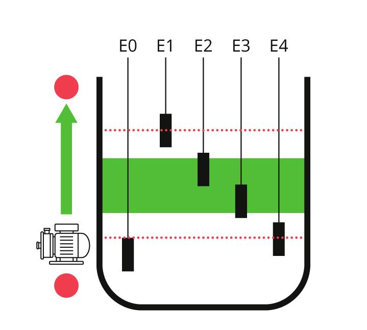 2uA Přičerpání - 1 nádrž, 1 čerpadlo, 4 sondy, min / max alarm Tato funkce hlídá přičerpáváním úroveň hladiny mezi sondami E2 a E3. Sondy E1 a E4 přitom slouží jako hladiny alarmu pro přetečení resp.