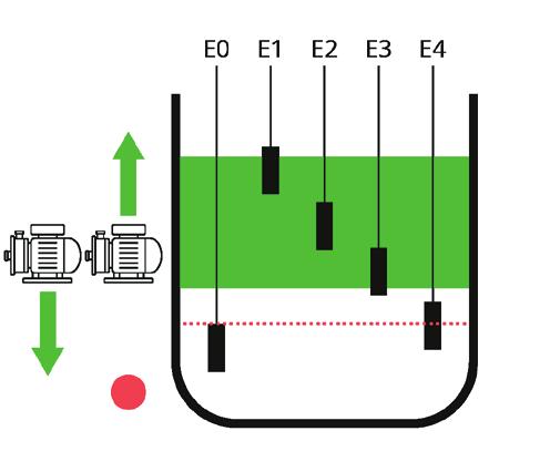3b- Přičerpání / odčerpání 1 nádrž, 1-2 čerpadla, 3 (4) sondy, min alarm Tato funkce reguluje zapínáním přičerpávání a odčerpávání hladinu kapaliny v okolí úrovně sondy E2.