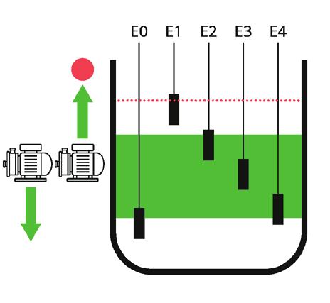 Klesne-li sledovaná hladina pod úroveň sondy E3, sepne se s časovým zpožděním (Delay) výstupní kontakt R3 (svítí LED R3).
