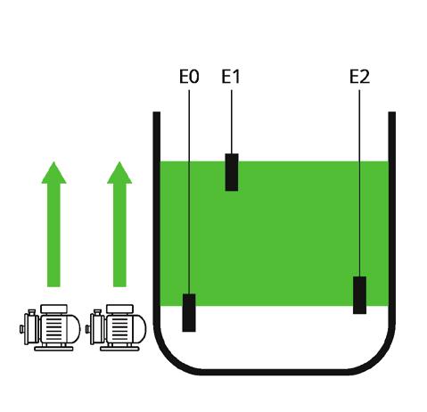 2uc Přičerpání se střídáním čerpadel, 1 nádrž, 2 sondy, 2 čerpadla V nádrži jsou zapojeny sondy E1 a E2, vstupy sond E3 a E4 jsou k dispozici pro hlídání provozu čerpadla (ve spojení s hlídáním