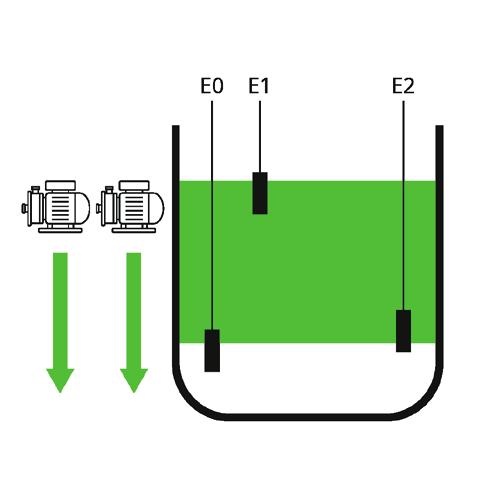 Současně se rozsvítí i kontrolka PP1 (resp. PP2 - přičerpání), která pak svítí po celou dobu, dokud hladina opět nedosáhne úrovně E2, kdy se zpožděním (Delay) zhasne. Kontakt R1 (resp.