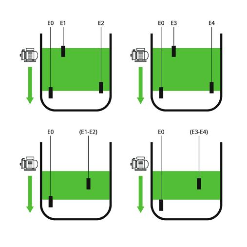 2u2 Přičerpání, 2 oddělené nádrže Tato funkce umožňuje hlídání úrovně hladiny ve dvou nezávislých oddělených nádržích, přičemž pro každou nádrž je k dispozici pár sond (E0 E1, E2 a E0 E3, E4) a jeden