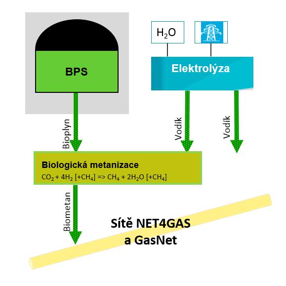 Demonstrační projekt biologické metanizace NET4GAS a innogy - Standardní čištění bioplynu využívá pouze část bioplynu Uvedení do provozu 2020/2021 Audi v továrně ve Werlte v Dolním Sasku vyrábí