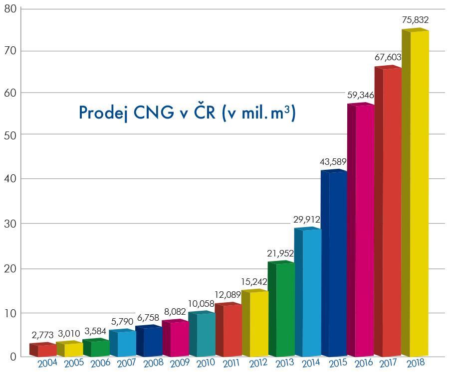 nárůst 25% meziroční nárůst 6% všech busů v ČR