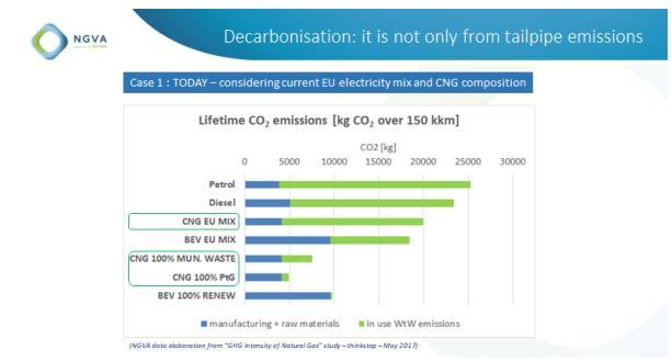 Porovnání emisí CO 2 dekarbonizace - není měření emisí jen na výfuku (TtW) ale v celém životním cyklu (WtW) Očekávaný růst světové poptávky po energii dále posiluje výzvu pro redukci emisí CO 2 Při