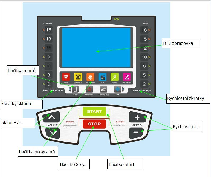 U tohoto modelu tlačítko nevyužito... (I): Funkce počítače 1.1. P1-P12 přednastavené programy, U01-U03 programy nastavené uživatelem, HP1-HP2: funkce kontroly srdečního tepu 1.2. LCD displej 8 palců 1.