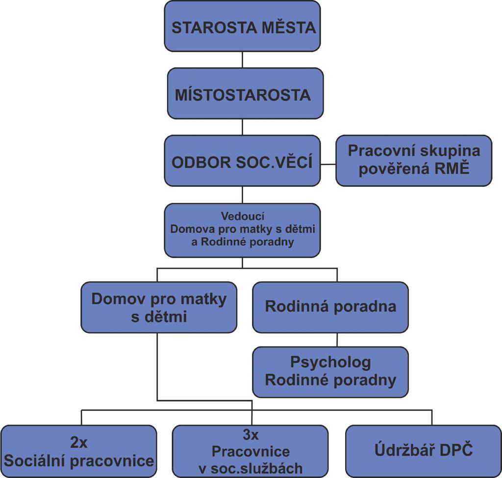 II. Organizační struktura Činnost organizační složky Domov pro matky s dětmi a Rodinná poradna je podřízena odboru sociálních věcí Městského úřadu v Jindřichově Hradci. III.