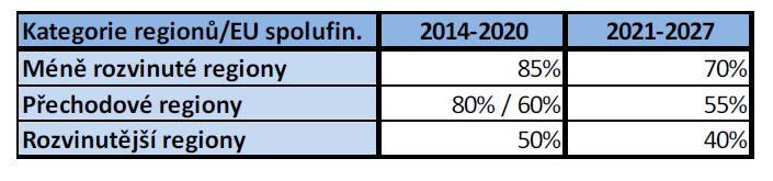 FINANČNÍ ASPEKTY NOVÉHO OBDOBÍ 2021-2027 Míra EU spolufinancování návrh Evropské Komise výrazný pokles pro všechny kategorie regionů ve vyjednávání se snad hranice posunou trochu nahoru (stejně tomu