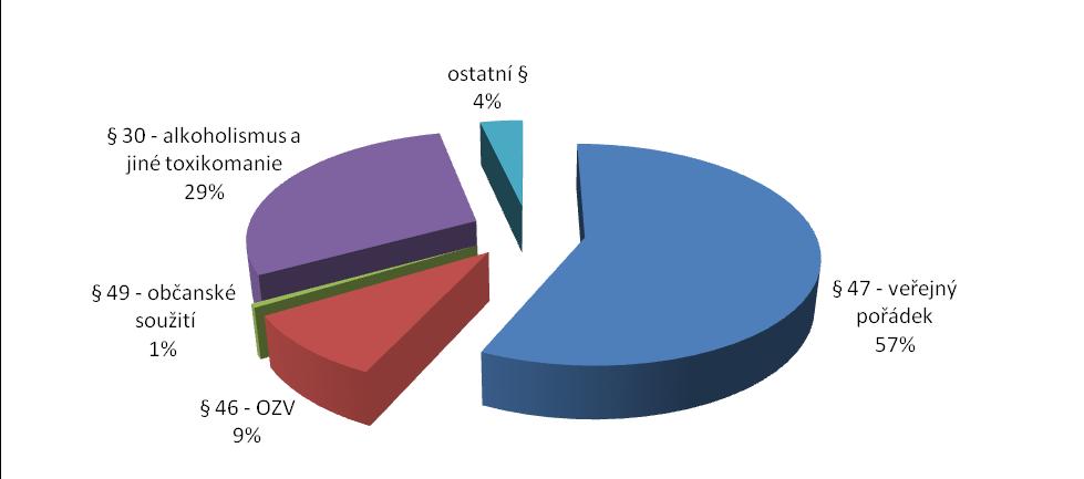 2. 2 PŘESTUPKY NA ÚSEKU VEŘEJNÉHO POŘÁDKU Na úseku veřejného pořádku jsou stráţníky MP odhalovány a v rámci zákonných zmocnění odpovídajícím způsobem řešeny přestupky spáchány zejména rušením nočního