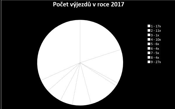 Typy událostí: u kterých hasiči Velké Březno v roce 2017 zasahovali 1. Technická pomoc 47x 2.