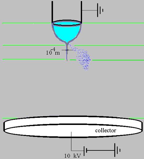 Self-organization Needle Electrospinning 1