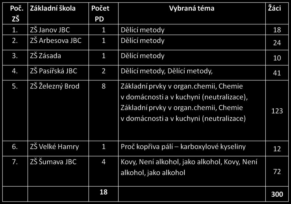 7. Zapojení do projektů Přehled grantů a dotací podaných a realizovaných Skleněné městečko SUPŠS ŽB 2016 Škola již osmým rokem byla spoluorganizátorem akce Skleněné městečko.