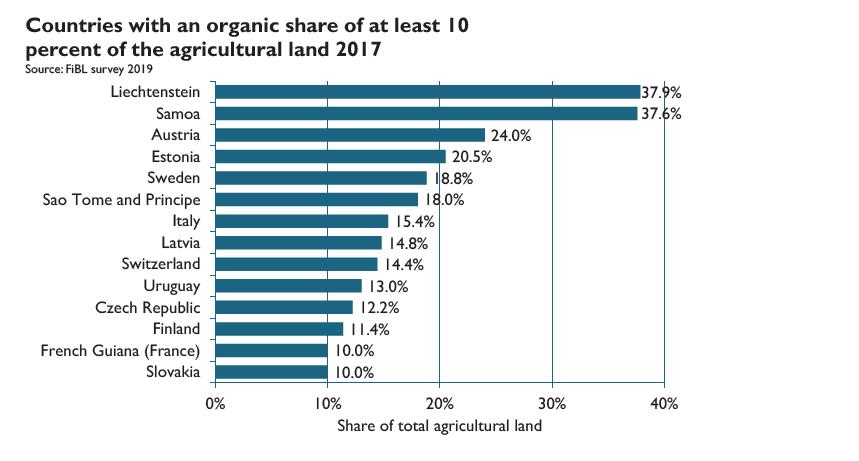 Asi 2,4 milionu farmářů na světě hospodaří podle pravidel ekologického zemědělství, z toho 350 000 v Evropě Na světě se prodají biopotraviny za 90 bilionu EUR České ekologické zemědělství V roce 1990
