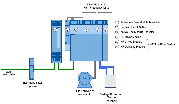 SINAMICS S120 High Frequency Drive SINUMERIK 840D sl od SW 4.5 Vysokoobrátková vřetena Až 120kW a 72.