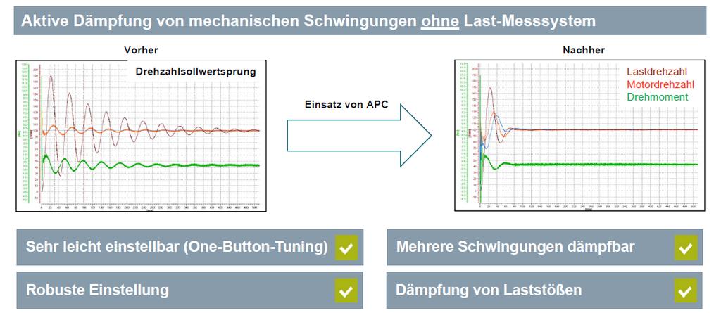 Aktivní tlumení kmitů bez přímého odměřování Nová funkce APC-ECO pro SINUMERIK 828/840D sl od SW 4.8 SP3.