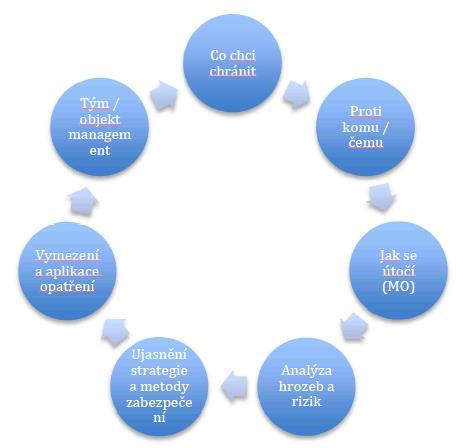 Obr. 6 Proces ochrany měkkých cílů.
